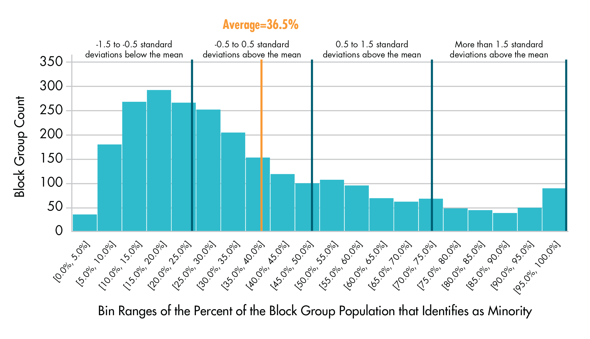 Figure 6-1 shows a histogram of the distribution of the minority population across all the block groups in the MPO region. Figure 6-1 shows a histogram of the distribution of the minority population across all the block groups in the MPO region.